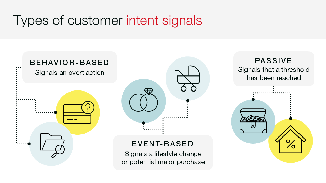 Types of customer intent signals: Behavior-based, event-based and passive signals. 